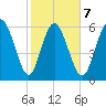 Fields Cut tide chart for Saturday, February 7, 2026
