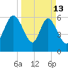 Fields Cut tide chart for Friday, March 13, 2026