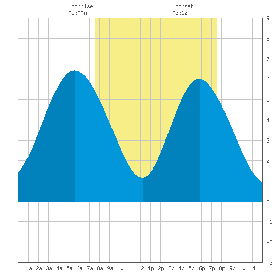 Fields Cut tide chart for Saturday, March 14, 2026