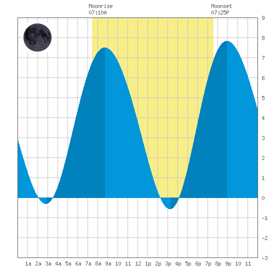 Fields Cut tide chart for Wednesday, March 18, 2026