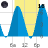 Fields Cut tide chart for Wednesday, March 18, 2026