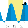 Fields Cut tide chart for Thursday, March 19, 2026