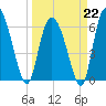 Fields Cut tide chart for Sunday, March 22, 2026