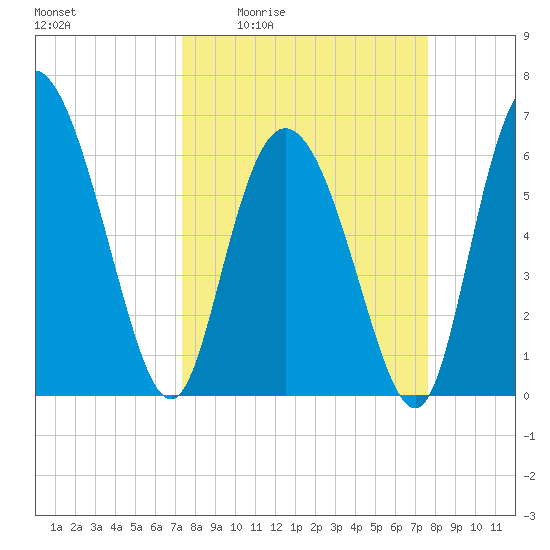 Fields Cut tide chart for Monday, March 23, 2026