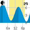 Fields Cut tide chart for Wednesday, March 25, 2026