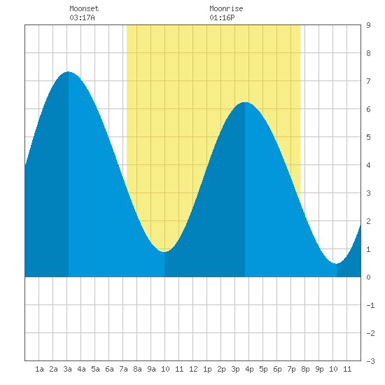 Fields Cut tide chart for Thursday, March 26, 2026