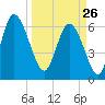 Fields Cut tide chart for Thursday, March 26, 2026