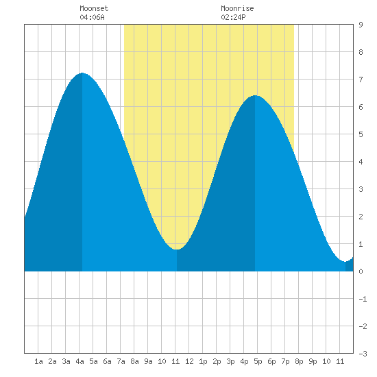 Fields Cut tide chart for Friday, March 27, 2026