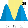 Fields Cut tide chart for Saturday, March 28, 2026