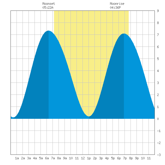 Fields Cut tide chart for Sunday, March 29, 2026