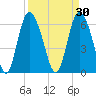 Fields Cut tide chart for Monday, March 30, 2026