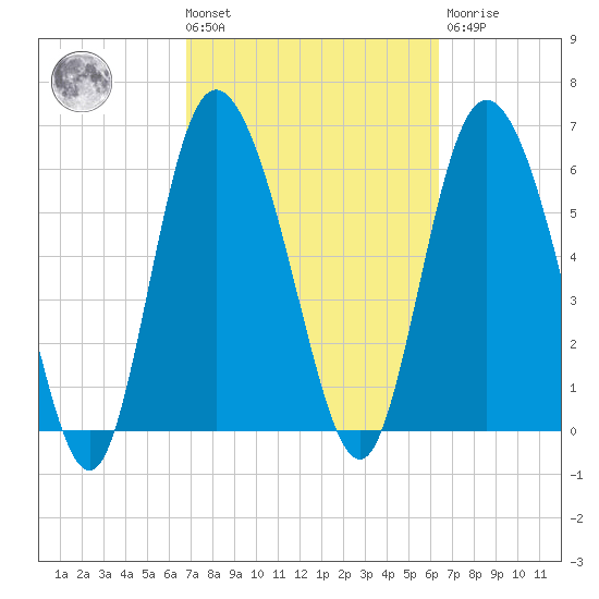 Fields Cut tide chart for Tuesday, March 3, 2026