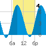 Fields Cut tide chart for Wednesday, March 4, 2026