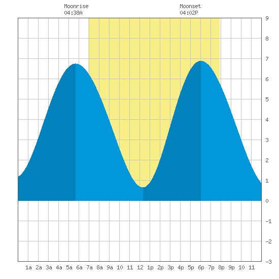 Fields Cut tide chart for Monday, April 13, 2026