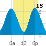 Fields Cut tide chart for Monday, April 13, 2026