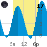 Fields Cut tide chart for Friday, April 17, 2026
