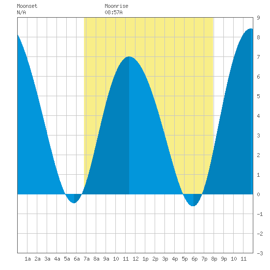 Fields Cut tide chart for Monday, April 20, 2026