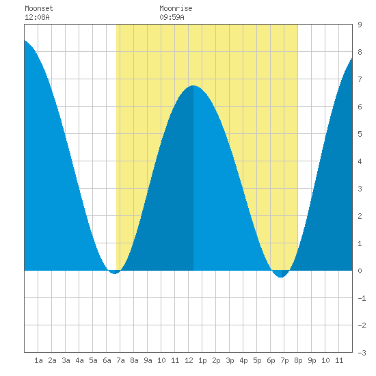 Fields Cut tide chart for Tuesday, April 21, 2026