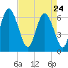 Fields Cut tide chart for Friday, April 24, 2026