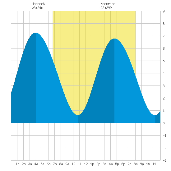 Fields Cut tide chart for Saturday, April 25, 2026