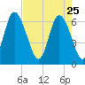 Fields Cut tide chart for Saturday, April 25, 2026