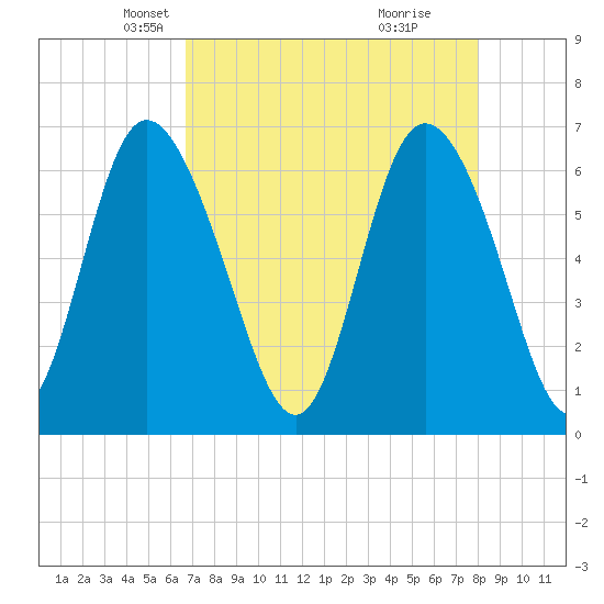 Fields Cut tide chart for Sunday, April 26, 2026