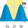 Fields Cut tide chart for Sunday, April 26, 2026