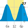 Fields Cut tide chart for Monday, April 27, 2026