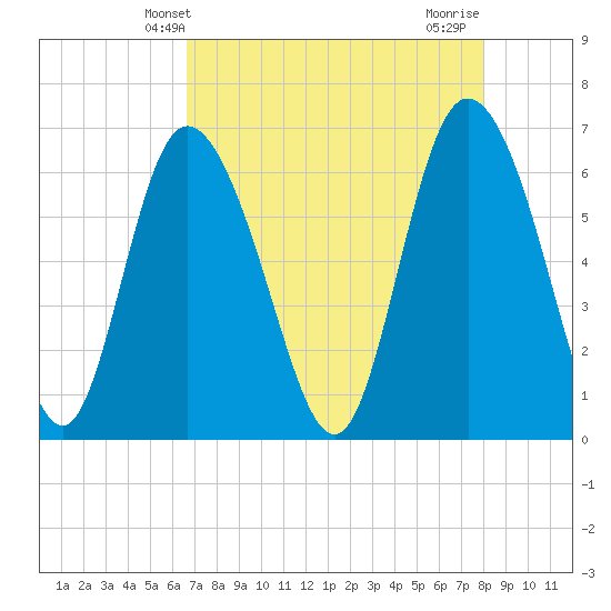 Fields Cut tide chart for Tuesday, April 28, 2026