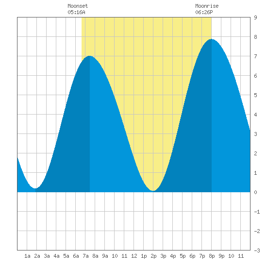 Fields Cut tide chart for Wednesday, April 29, 2026