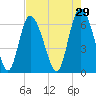 Fields Cut tide chart for Wednesday, April 29, 2026