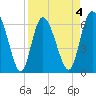 Fields Cut tide chart for Saturday, April 4, 2026
