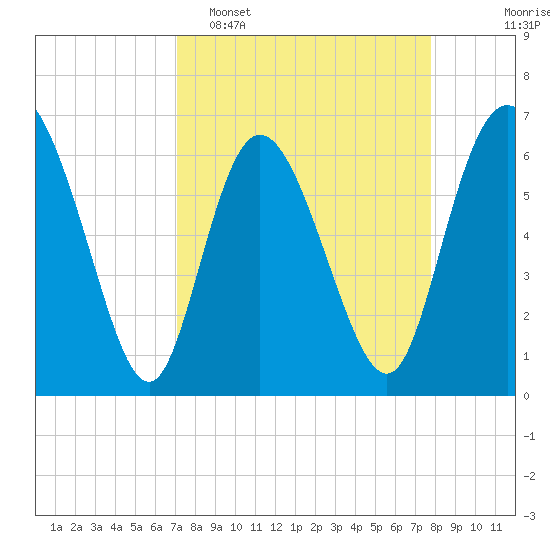 Fields Cut tide chart for Sunday, April 5, 2026