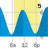 Fields Cut tide chart for Sunday, April 5, 2026