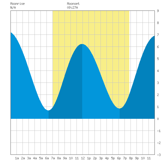 Fields Cut tide chart for Monday, April 6, 2026