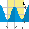 Fields Cut tide chart for Monday, April 6, 2026