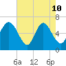 Fields Cut tide chart for Sunday, May 10, 2026