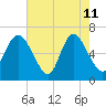 Fields Cut tide chart for Monday, May 11, 2026