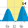 Fields Cut tide chart for Thursday, May 14, 2026