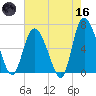 Fields Cut tide chart for Saturday, May 16, 2026