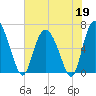 Fields Cut tide chart for Tuesday, May 19, 2026
