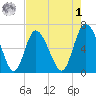 Fields Cut tide chart for Friday, May 1, 2026
