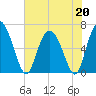 Fields Cut tide chart for Wednesday, May 20, 2026