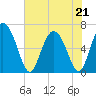 Fields Cut tide chart for Thursday, May 21, 2026