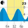 Fields Cut tide chart for Saturday, May 23, 2026