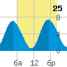 Fields Cut tide chart for Monday, May 25, 2026