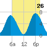 Fields Cut tide chart for Tuesday, May 26, 2026