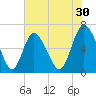 Fields Cut tide chart for Saturday, May 30, 2026