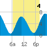 Fields Cut tide chart for Monday, May 4, 2026