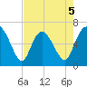 Fields Cut tide chart for Tuesday, May 5, 2026